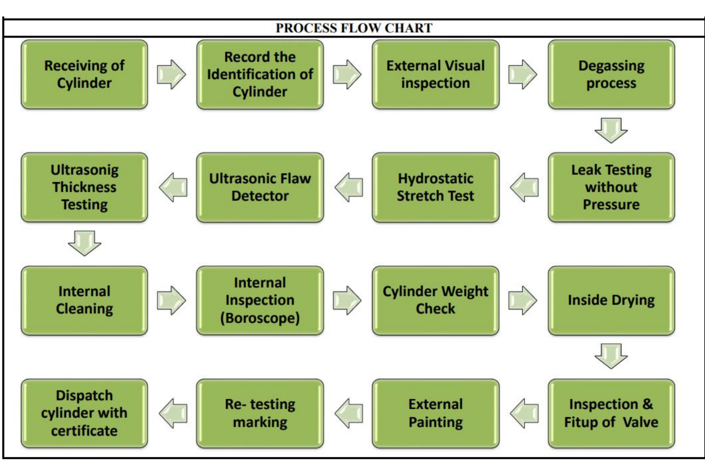 Kizuna Energy cylinder testing and requalification process flow chart